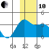 Gareloi Island tide chart for Friday, December 10, 2021