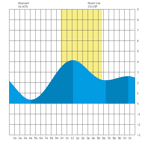 Gareloi Island tide chart for Saturday, December 11, 2021