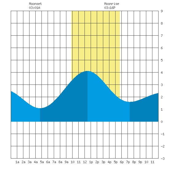Gareloi Island tide chart for Sunday, December 12, 2021