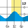 Gareloi Island tide chart for Sunday, December 12, 2021
