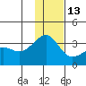 Gareloi Island tide chart for Monday, December 13, 2021
