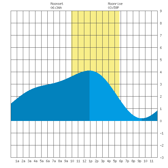 Gareloi Island tide chart for Wednesday, December 15, 2021