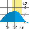 Gareloi Island tide chart for Friday, December 17, 2021