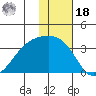 Gareloi Island tide chart for Saturday, December 18, 2021