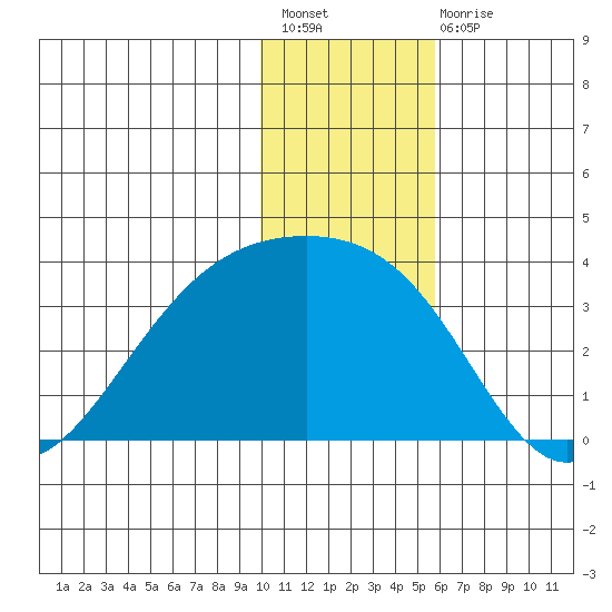 Gareloi Island tide chart for Sunday, December 19, 2021