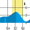 Gareloi Island tide chart for Wednesday, December 1, 2021