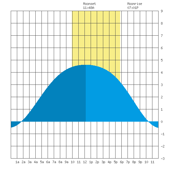 Gareloi Island tide chart for Monday, December 20, 2021