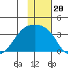 Gareloi Island tide chart for Monday, December 20, 2021