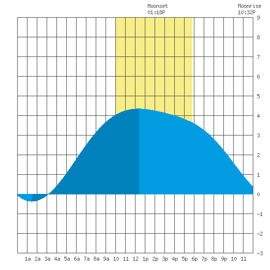 Gareloi Island tide chart for Thursday, December 23, 2021