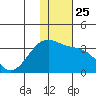 Gareloi Island tide chart for Saturday, December 25, 2021