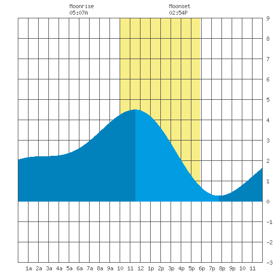 Gareloi Island tide chart for Wednesday, December 29, 2021