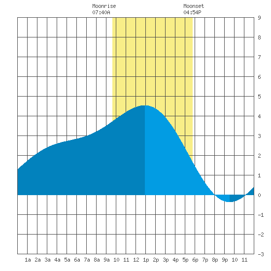 Gareloi Island tide chart for Thursday, December 2, 2021