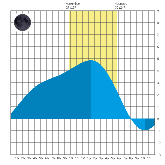 Gareloi Island tide chart for Friday, December 3, 2021