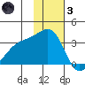 Gareloi Island tide chart for Friday, December 3, 2021