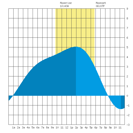 Gareloi Island tide chart for Saturday, December 4, 2021
