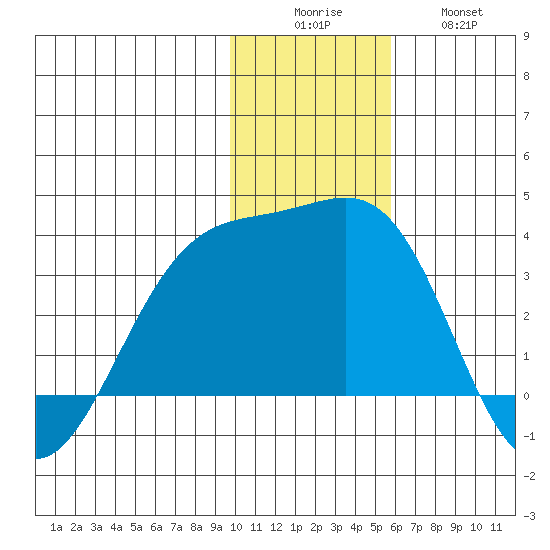 Gareloi Island tide chart for Monday, December 6, 2021