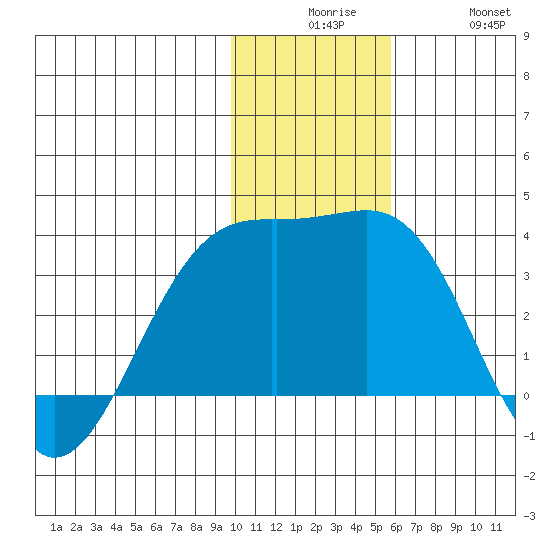 Gareloi Island tide chart for Tuesday, December 7, 2021