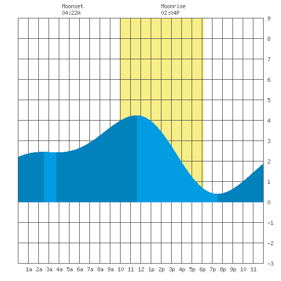 Gareloi Island tide chart for Tuesday, January 11, 2022
