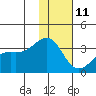 Gareloi Island tide chart for Tuesday, January 11, 2022