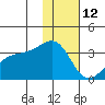 Gareloi Island tide chart for Wednesday, January 12, 2022