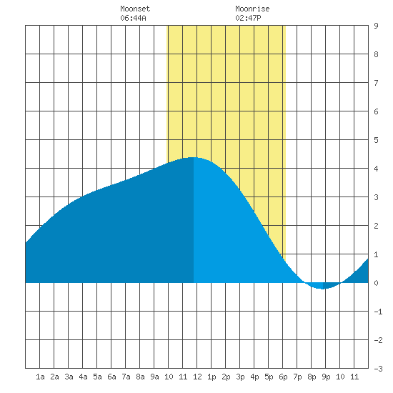 Gareloi Island tide chart for Thursday, January 13, 2022