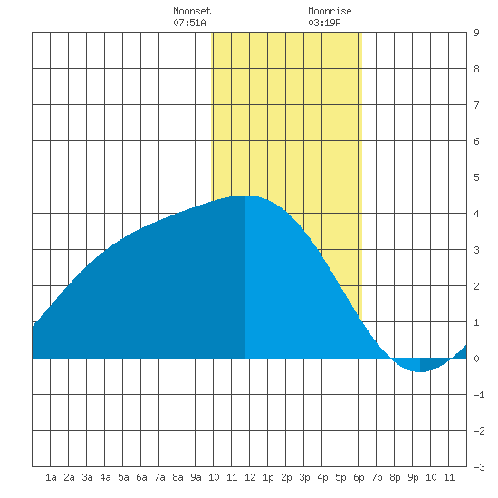 Gareloi Island tide chart for Friday, January 14, 2022