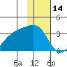 Gareloi Island tide chart for Friday, January 14, 2022