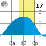 Gareloi Island tide chart for Monday, January 17, 2022