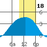 Gareloi Island tide chart for Tuesday, January 18, 2022