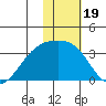 Gareloi Island tide chart for Wednesday, January 19, 2022