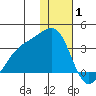Gareloi Island tide chart for Saturday, January 1, 2022