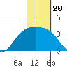 Gareloi Island tide chart for Thursday, January 20, 2022