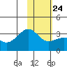 Gareloi Island tide chart for Monday, January 24, 2022