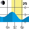 Gareloi Island tide chart for Tuesday, January 25, 2022