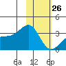 Gareloi Island tide chart for Wednesday, January 26, 2022