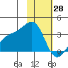 Gareloi Island tide chart for Friday, January 28, 2022