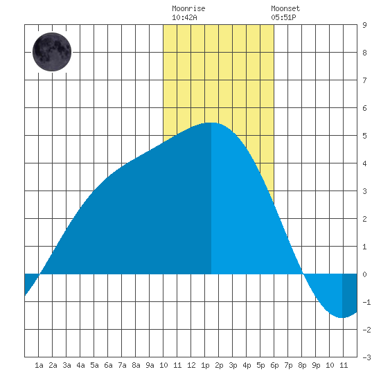 Gareloi Island tide chart for Sunday, January 2, 2022