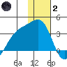 Gareloi Island tide chart for Sunday, January 2, 2022