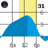 Gareloi Island tide chart for Monday, January 31, 2022