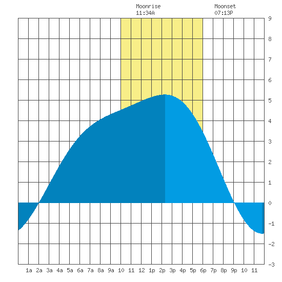Gareloi Island tide chart for Monday, January 3, 2022