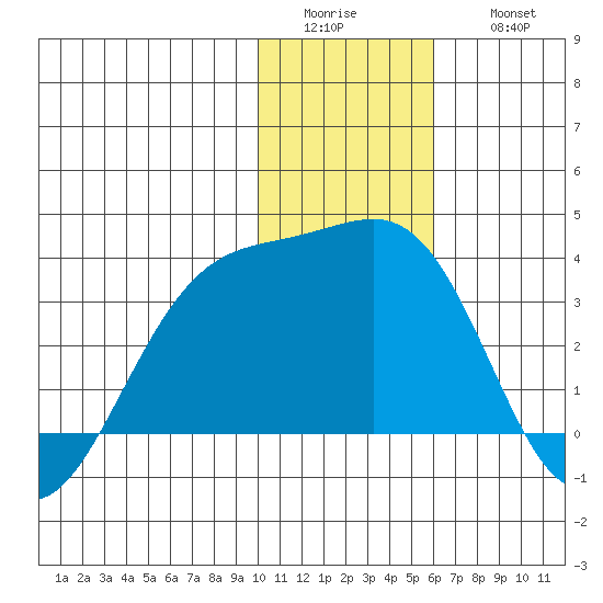 Gareloi Island tide chart for Tuesday, January 4, 2022