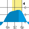 Gareloi Island tide chart for Tuesday, January 4, 2022