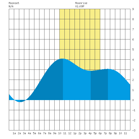 Gareloi Island tide chart for Friday, January 7, 2022
