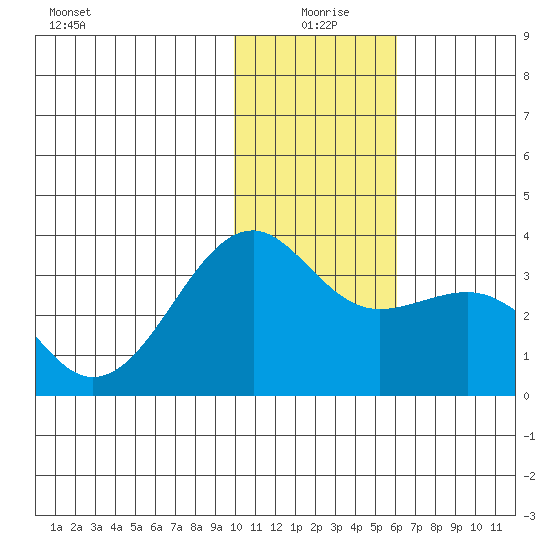 Gareloi Island tide chart for Saturday, January 8, 2022