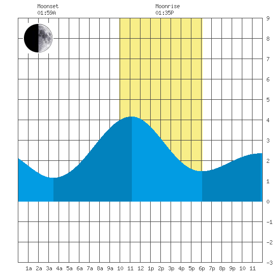 Gareloi Island tide chart for Sunday, January 9, 2022