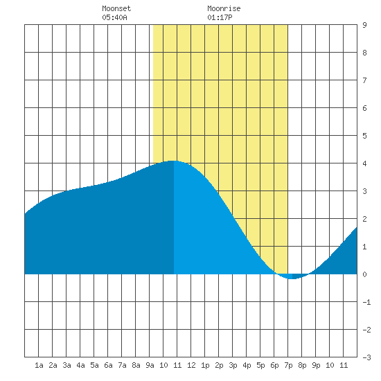 Gareloi Island tide chart for Thursday, February 10, 2022