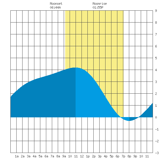 Gareloi Island tide chart for Friday, February 11, 2022