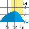 Gareloi Island tide chart for Monday, February 14, 2022