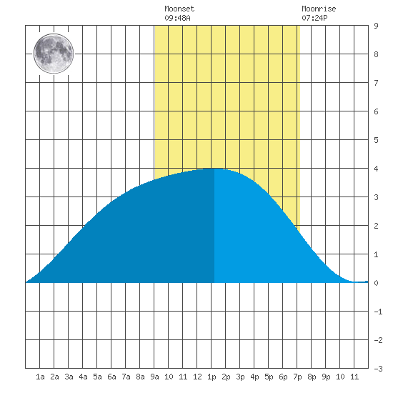 Gareloi Island tide chart for Wednesday, February 16, 2022