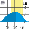 Gareloi Island tide chart for Wednesday, February 16, 2022